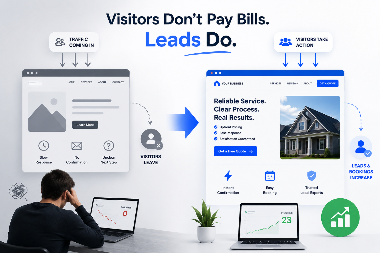 Comparison graphic titled Visitors Dont Pay Bills, Leads Do — a cluttered site with slow response and zero inquiries versus a clear site with fast response and rising bookings.